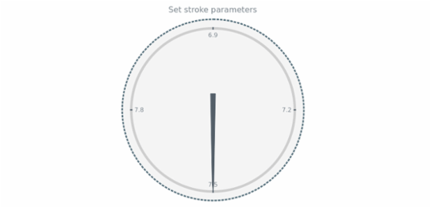 anychart.charts.CircularGauge.stroke set created by AnyChart Team