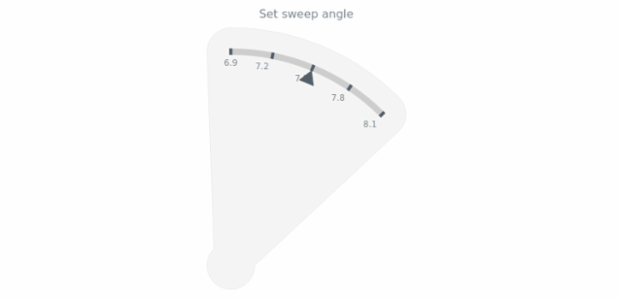 anychart.charts.CircularGauge.sweepAngle set created by AnyChart Team