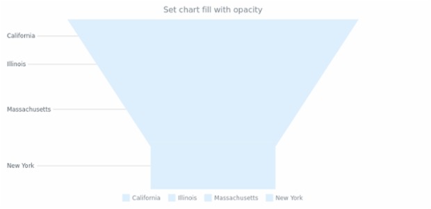 anychart.charts.Funnel.fill set asOpacity created by AnyChart Team