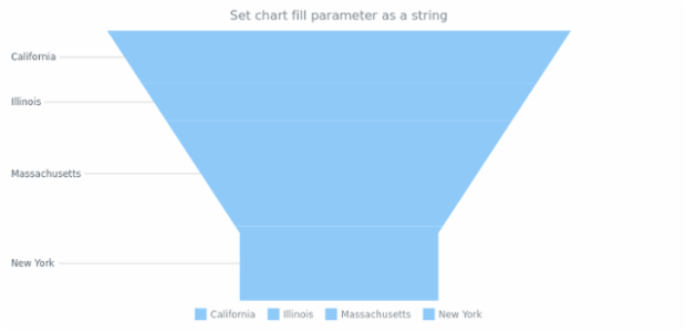anychart.charts.Funnel.fill set asString created by AnyChart Team