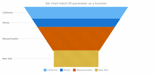 anychart.charts.Funnel.hatchFill set asFunc created by AnyChart Team