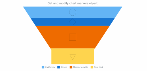 anychart.charts.Funnel.markers get created by AnyChart Team