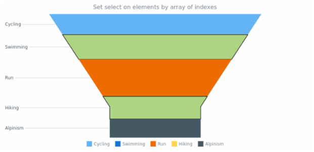 anychart.charts.Funnel.select set asIndexes created by AnyChart Team