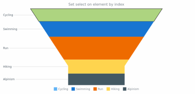 anychart.charts.Funnel.select set Index created by AnyChart Team