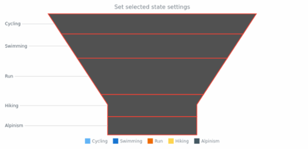 anychart.charts.Funnel.selected set created by AnyChart Team
