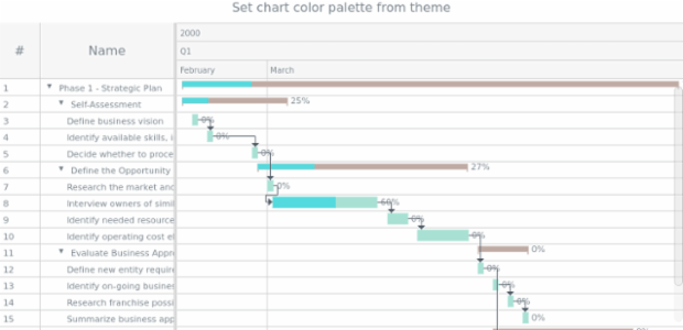anychart.charts.Gantt.palette set asFromTheme created by AnyChart Team