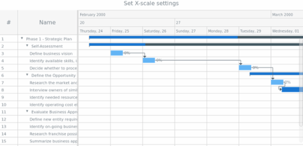 anychart.charts.Gantt.xScale set created by AnyChart Team