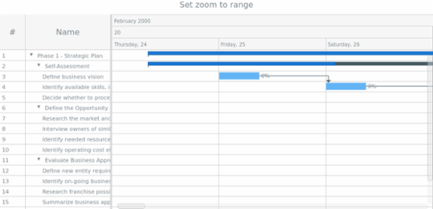 anychart.charts.Gantt.zoomTo set asDate created by AnyChart Team