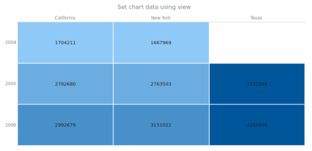 anychart.charts.HeatMap.data set asView created by AnyChart Team