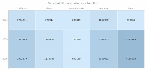 anychart.charts.HeatMap.fill set asFunc created by AnyChart Team