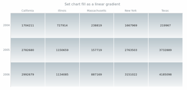 anychart.charts.HeatMap.fill set asLinear created by AnyChart Team