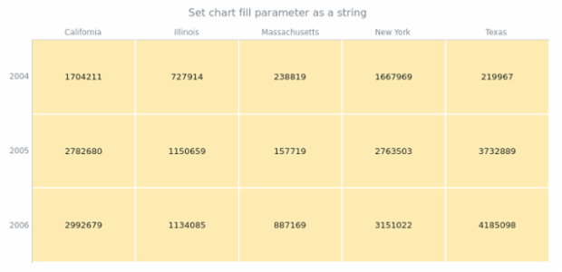 anychart.charts.HeatMap.fill set asString created by AnyChart Team