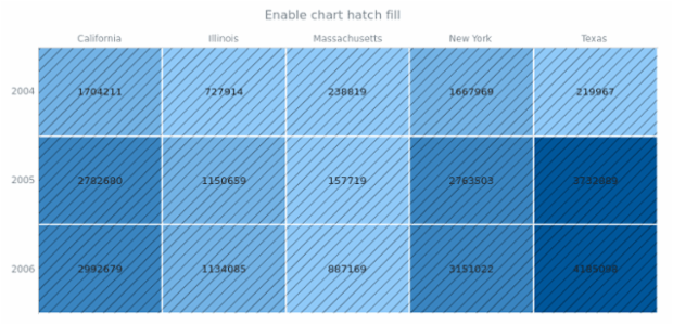 anychart.charts.HeatMap.hatchFill set asBool created by AnyChart Team