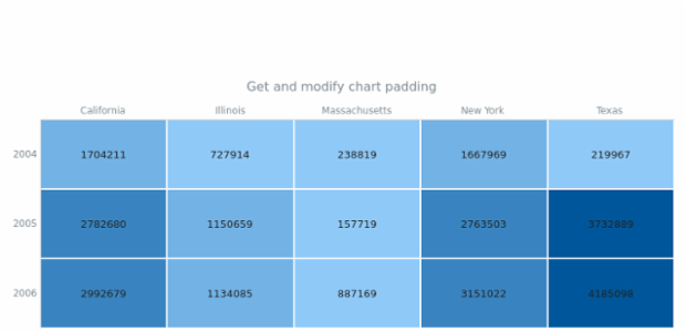 anychart.charts.HeatMap.padding get created by AnyChart Team