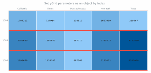 anychart.charts.HeatMap.yGrid set asIndexObj created by AnyChart Team