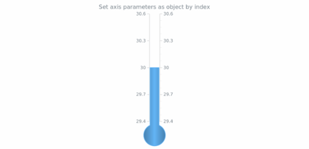 anychart.charts.LinearGauge.axis set asIndexObj created by AnyChart Team