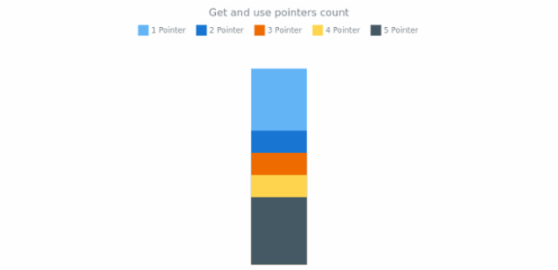 anychart.charts.LinearGauge.getPointersCount created by AnyChart Team