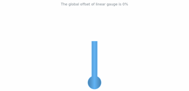 anychart.charts.LinearGauge.globalOffset get created by AnyChart Team