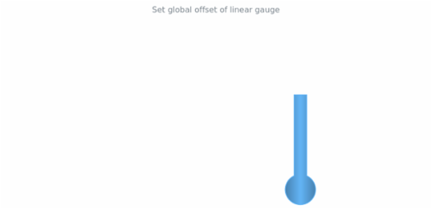 anychart.charts.LinearGauge.globalOffset set created by AnyChart Team