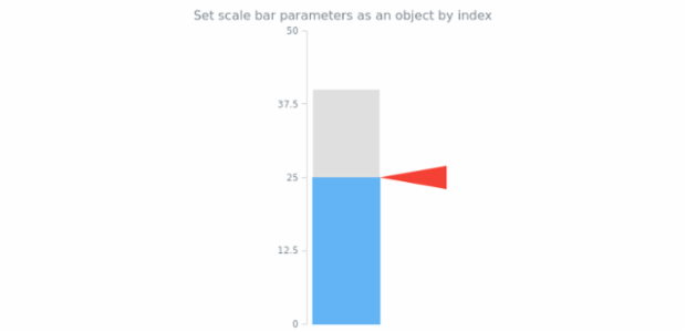 anychart.charts.LinearGauge.scaleBar set asIndexObj created by AnyChart Team