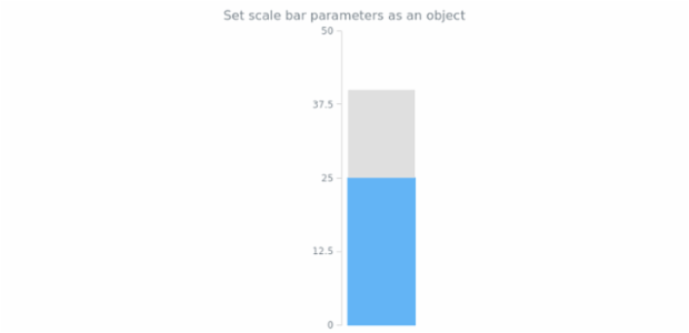 anychart.charts.LinearGauge.scaleBar set asObj created by AnyChart Team