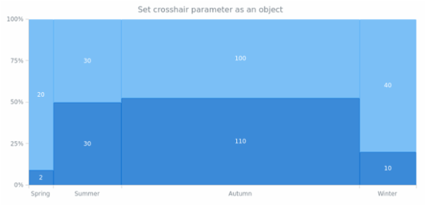 anychart.charts.Mekko.crosshair set asObj created by AnyChart Team