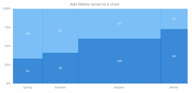 anychart.charts.Mekko.mekko created by AnyChart Team