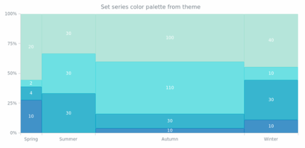 anychart.charts.Mekko.palette set asFromTheme created by AnyChart Team