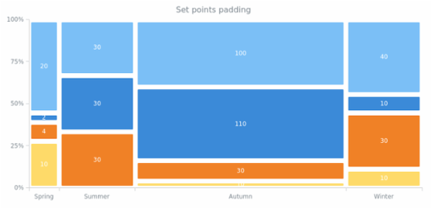 anychart.charts.Mekko.pointsPadding created by AnyChart Team