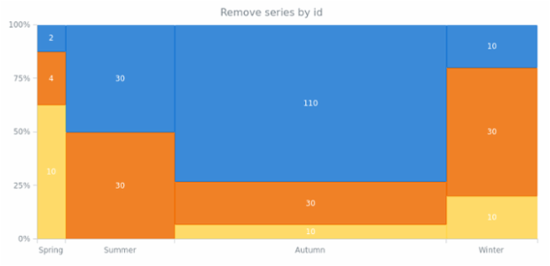 anychart.charts.Mekko.removeSeries created by AnyChart Team