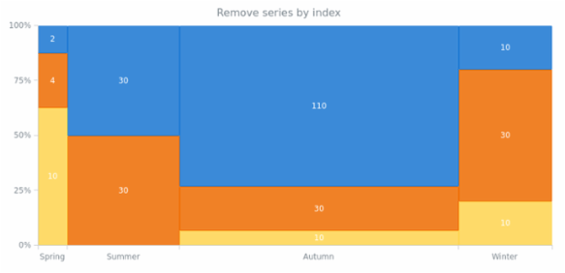 anychart.charts.Mekko.removeSeriesAt created by AnyChart Team