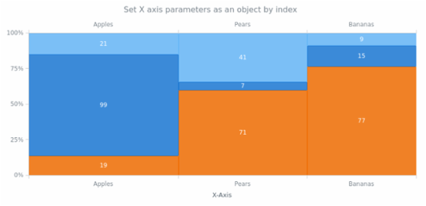 anychart.charts.Mekko.xAxis set asIndexObject created by AnyChart Team