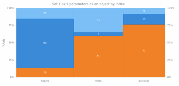 anychart.charts.Mekko.yAxis set asIndexObject created by AnyChart Team