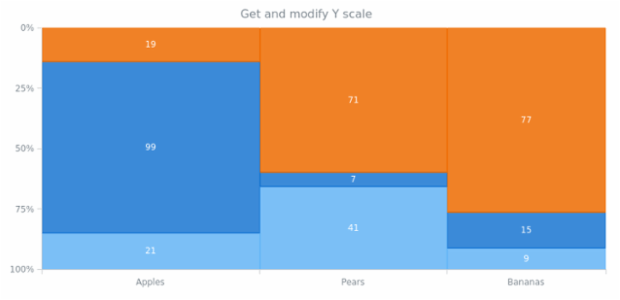 anychart.charts.Mekko.yScale get created by AnyChart Team