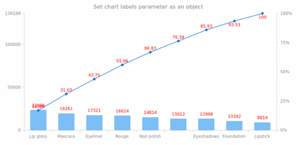 anychart.charts.Pareto.labels set asObj created by AnyChart Team
