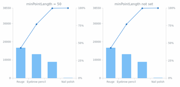 anychart.charts.Pareto.minPointLength created by AnyChart Team