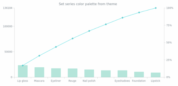 anychart.charts.Pareto.palette set asFromTheme created by AnyChart Team