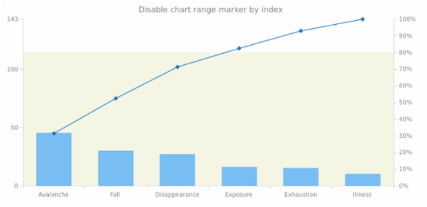 anychart.charts.Pareto.rangeMarker set asIndexBool created by AnyChart Team