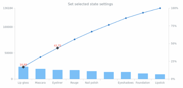 anychart.charts.Pareto.selected set created by AnyChart Team