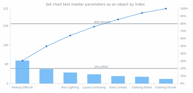 anychart.charts.Pareto.textMarker set asIndexObject created by AnyChart Team