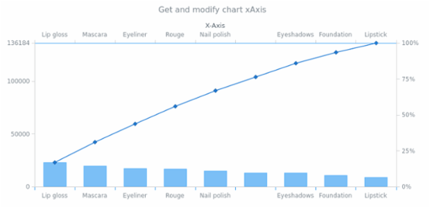 anychart.charts.Pareto.xAxis get created by AnyChart Team