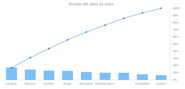 anychart.charts.Pareto.yAxis set asIndexBool created by AnyChart Team