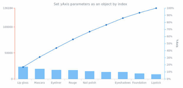 anychart.charts.Pareto.yAxis set asIndexObject created by AnyChart Team