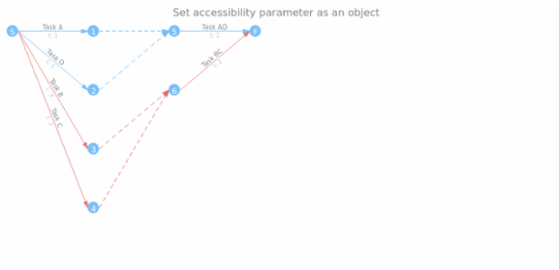 anychart.charts.Pert.a11y set asObj created by AnyChart Team