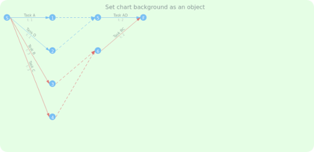 anychart.charts.Pert.background set asObj created by AnyChart Team