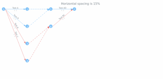 anychart.charts.Pert.horizontalSpacing get created by AnyChart Team