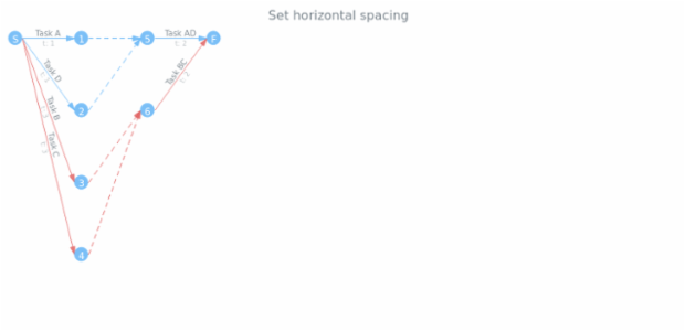 anychart.charts.Pert.horizontalSpacing set created by AnyChart Team