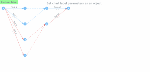 anychart.charts.Pert.label set asObj created by AnyChart Team