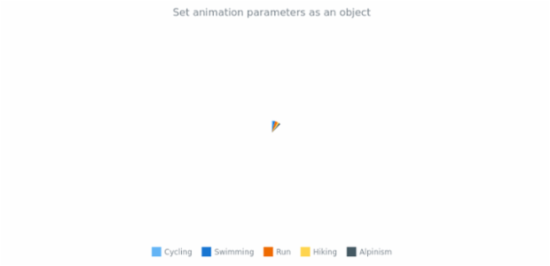 anychart.charts.Pie.animation set asObj created by AnyChart Team