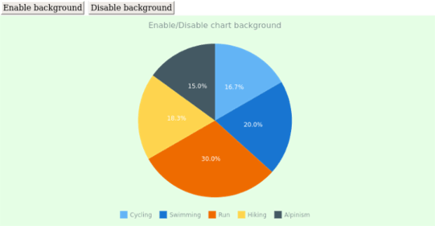 anychart.charts.Pie.background set asBool created by AnyChart Team